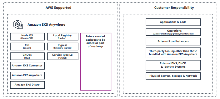 AWS EKS Anywhere Shared Responsibility