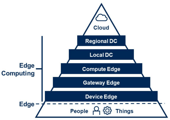 Edge computing