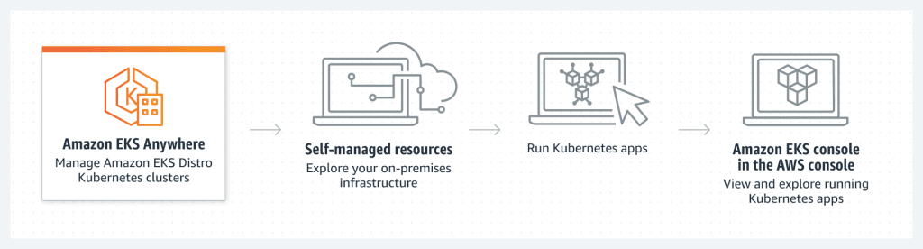 How AWS EKS Anywhere works
