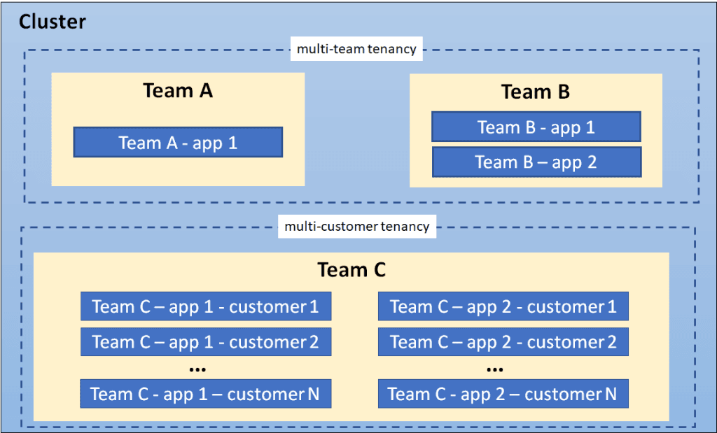 Kubernetes multi-tenancy