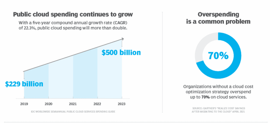 Public Cloud spending Growth