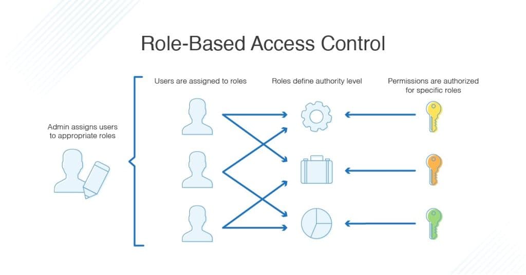 Role-Based Access Control
