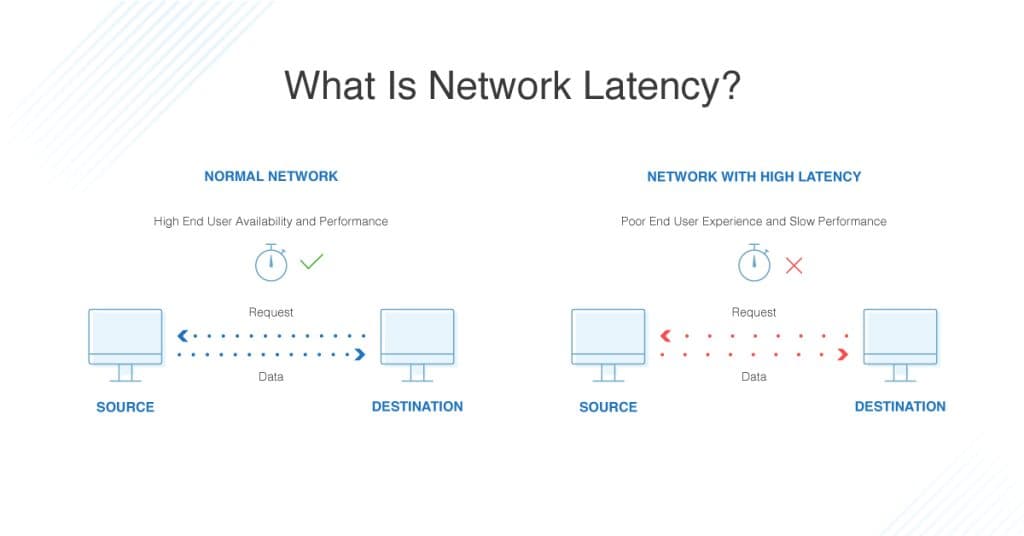 What is Network Latency?