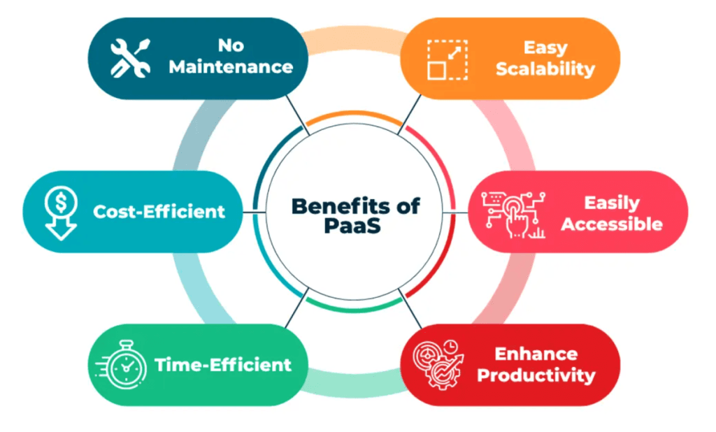 Benefits of PaaS