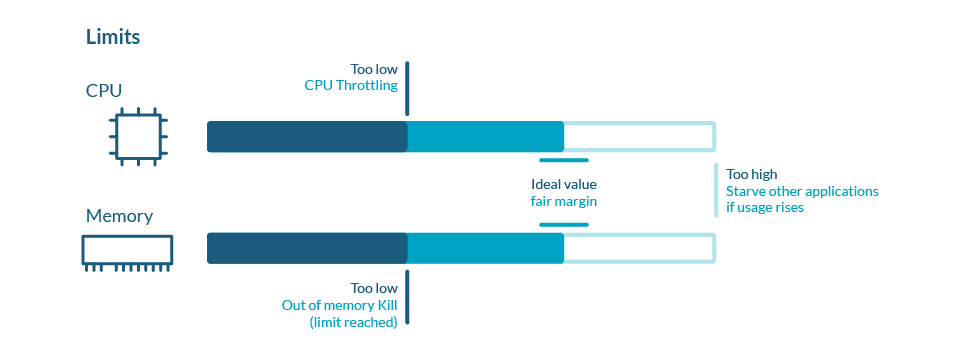 CPU Limits