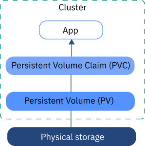 Stateful workloads efficiency