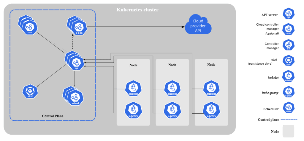 Kubernetes cluster