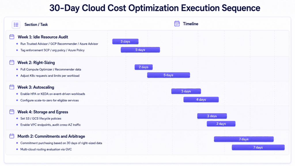 cloud cost schedule