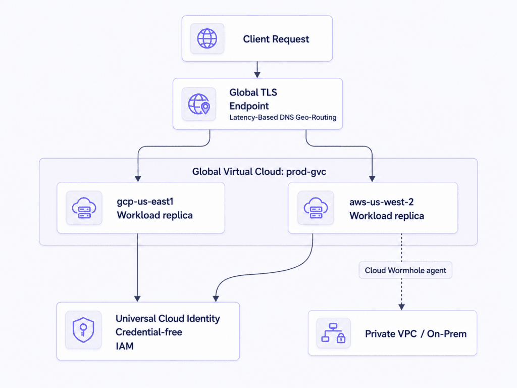cloud workflow