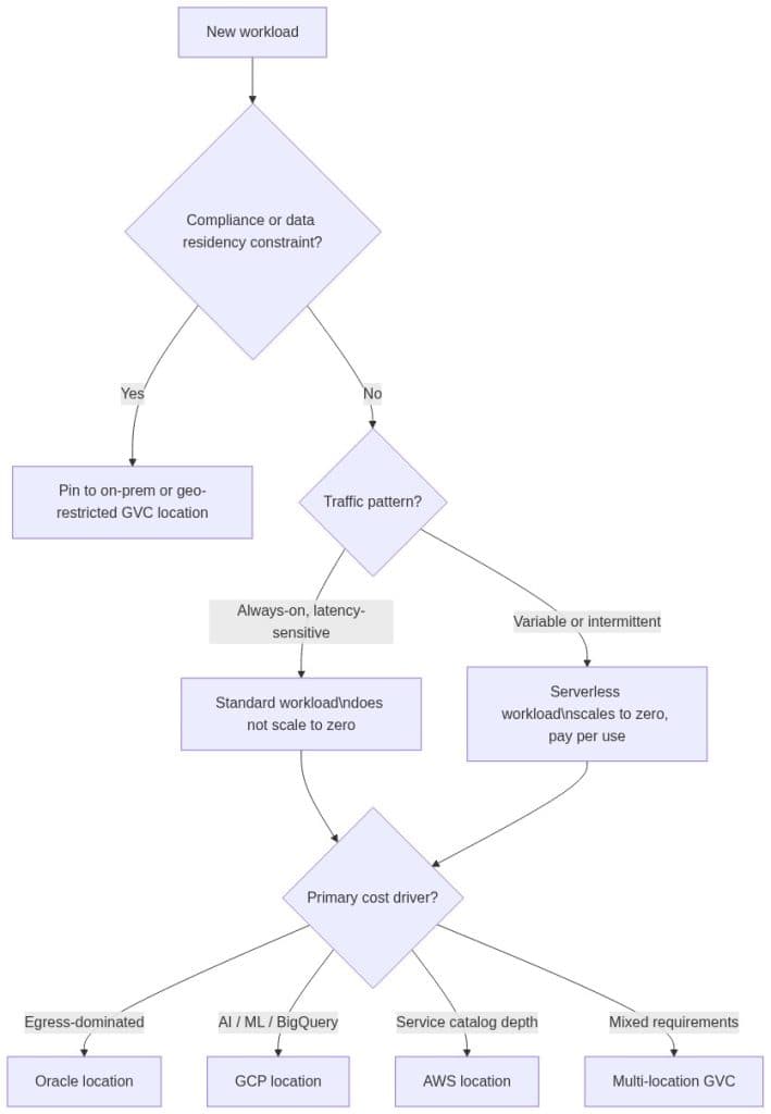 Flowchart for hybrid cloud workload placement: compliance check, then traffic pattern (Standard vs Serverless), then cost driver selecting Oracle, GCP, AWS, or a multi-location GVC.