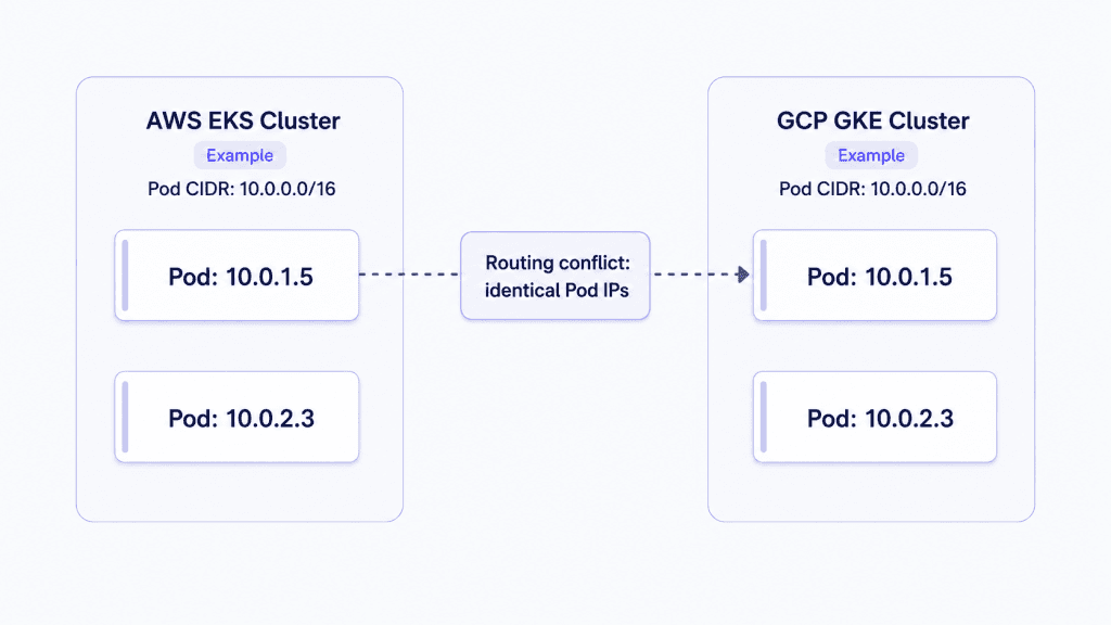 kubernetes network routing