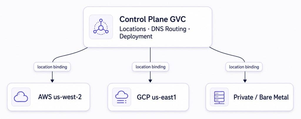 Architecture diagram showing a Control Plane GVC for locations, DNS routing, and deployment, with three location-binding connections to AWS us-west-2, GCP us-east1, and private or bare-metal infrastructure.