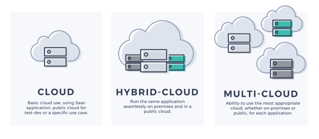 Cloud, Hybrid Cloud, Multi-Cloud
