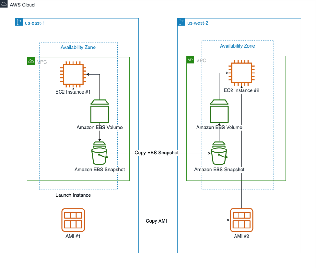 AMI and EBS snapshot copy across Regions
