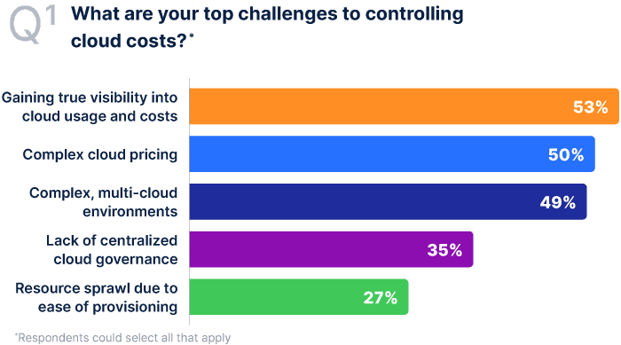 Top challenges in controlling cloud costs