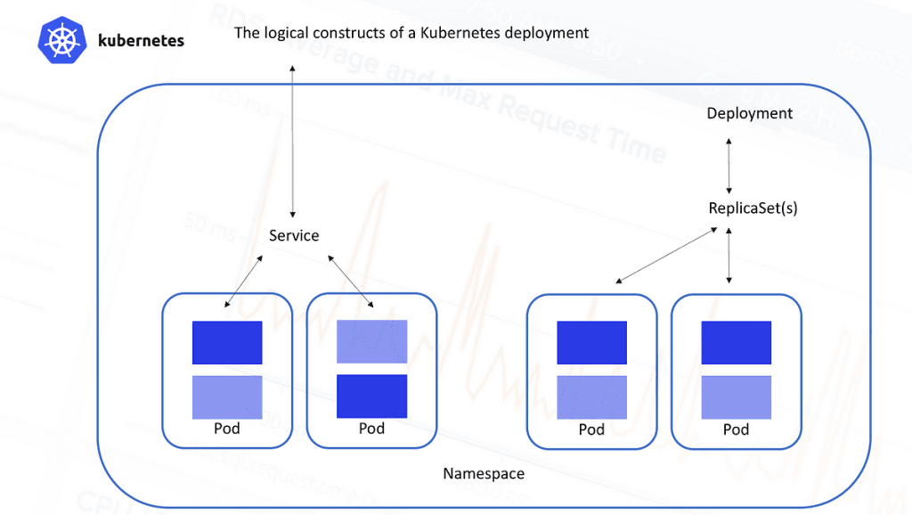 The logical constructs of a Kubernetes deployment