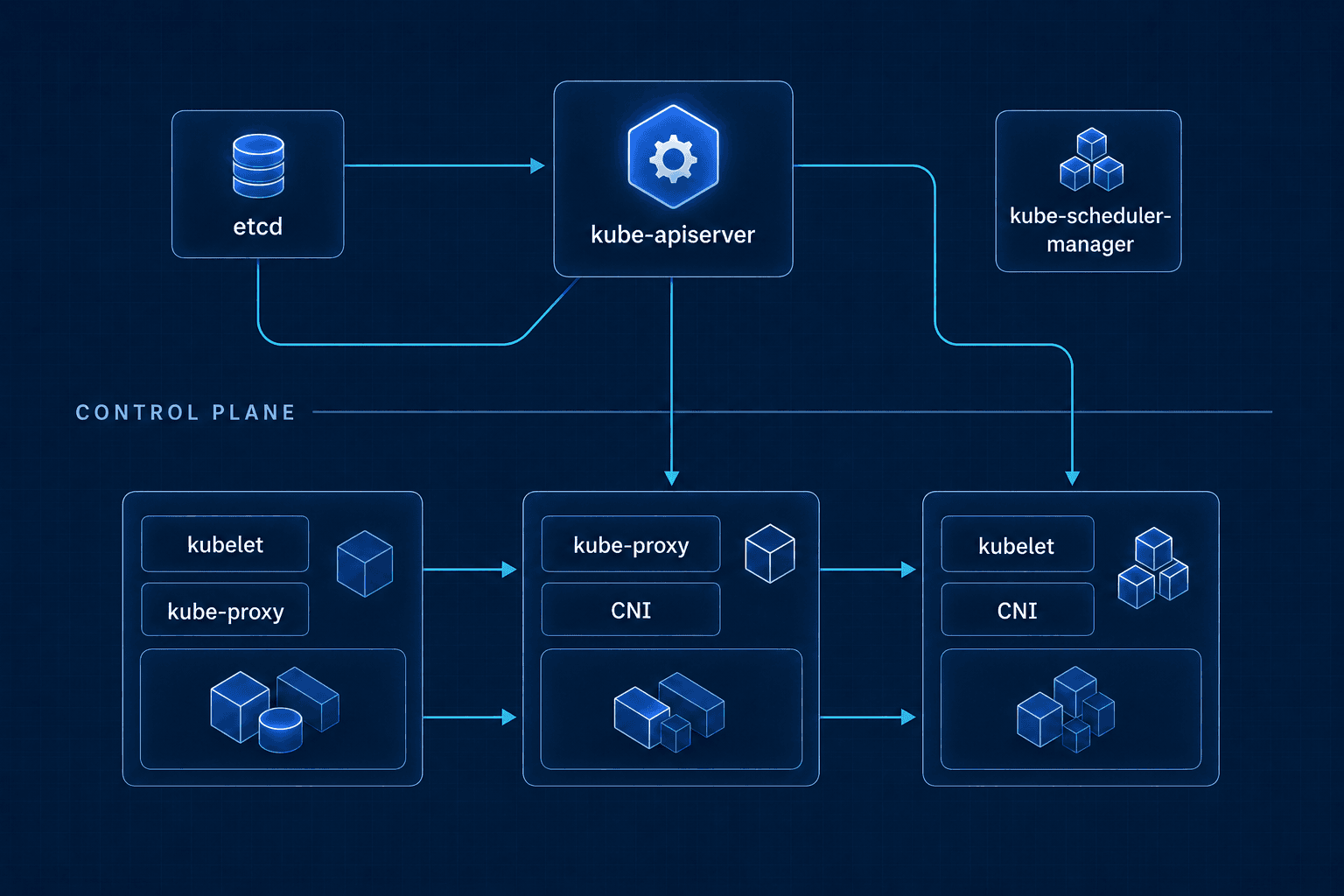 Kubernetes architecture