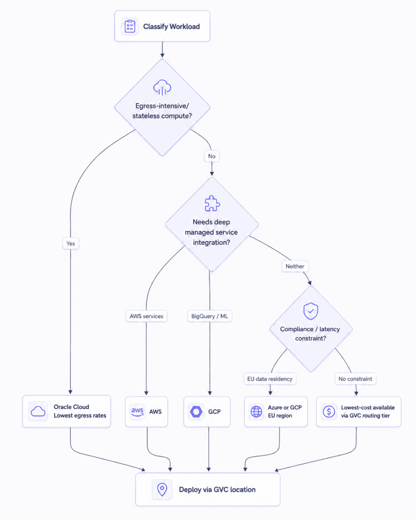 Cloud Architecture Decision Flowchart