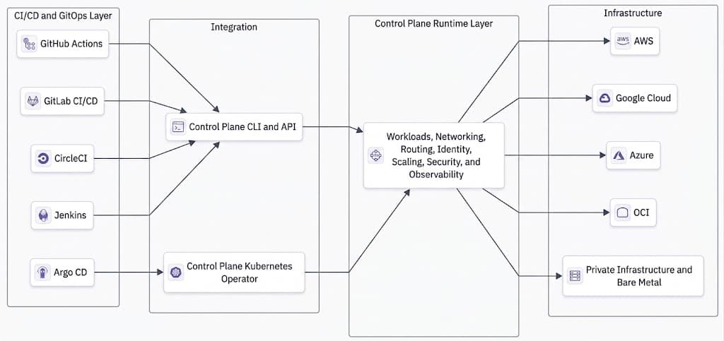 Diagram showing GitHub Actions, GitLab CI/CD, CircleCI, Jenkins, and Argo CD connecting through Control Plane to AWS, Google Cloud, Azure, OCI, and private infrastructure