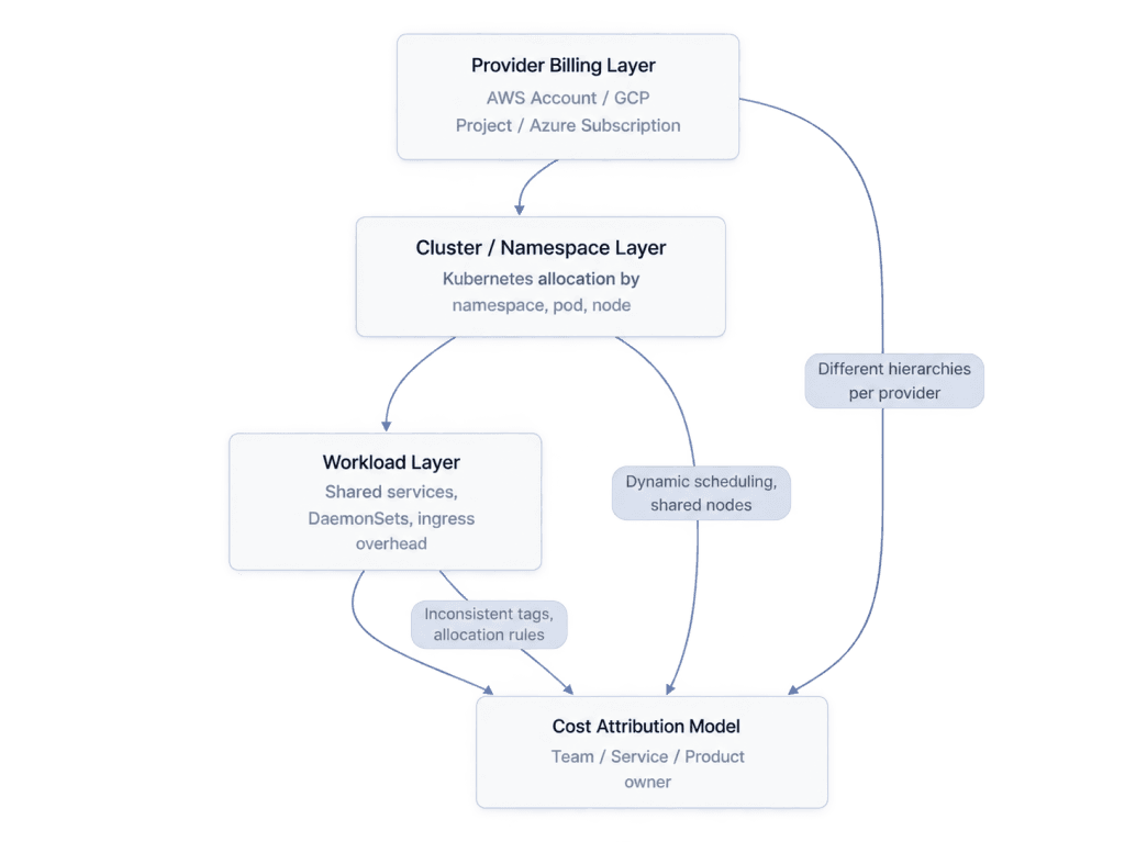 Flowchart of cost attribution layers from provider billing through cluster and workload layers to team ownership