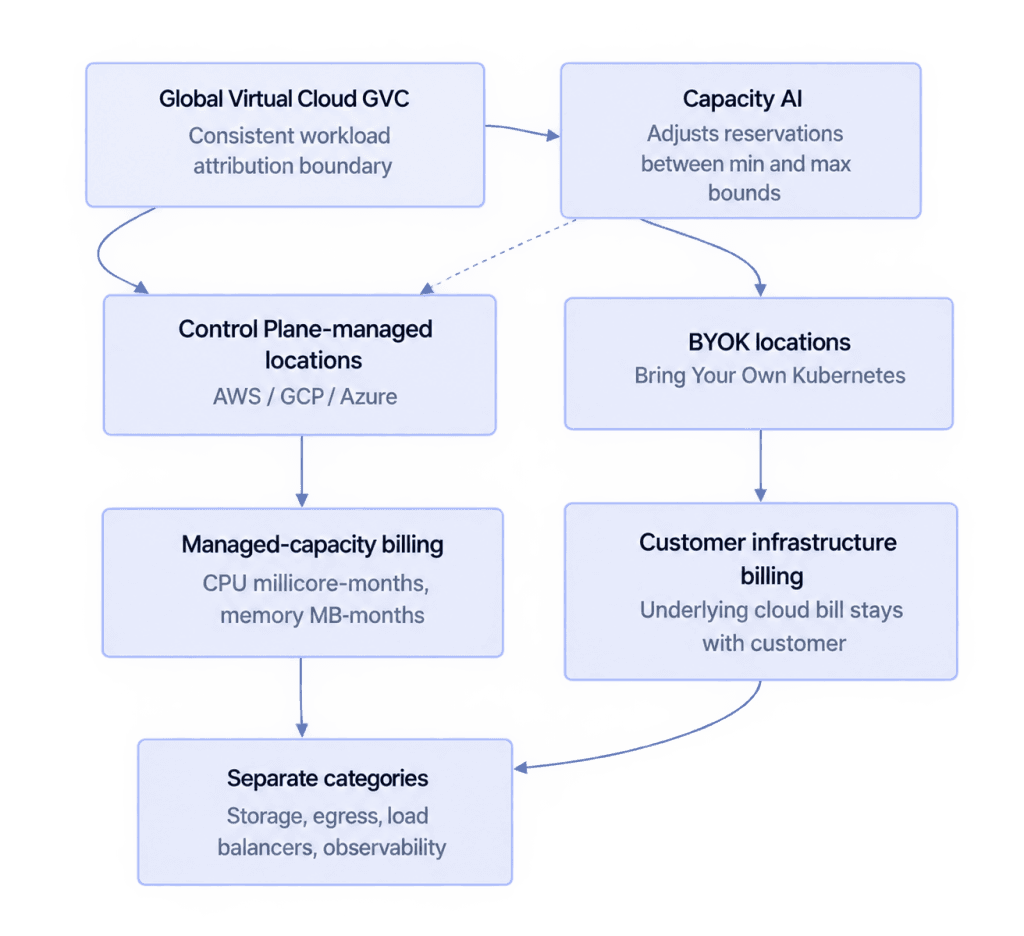GVC diagram splitting into managed and BYOK locations, with separate billing paths and Capacity AI adjusting reservations