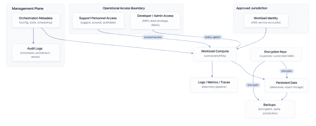 Diagram of a sovereign cloud architecture showing jurisdiction, access boundary, management plane, keys, data, and backups