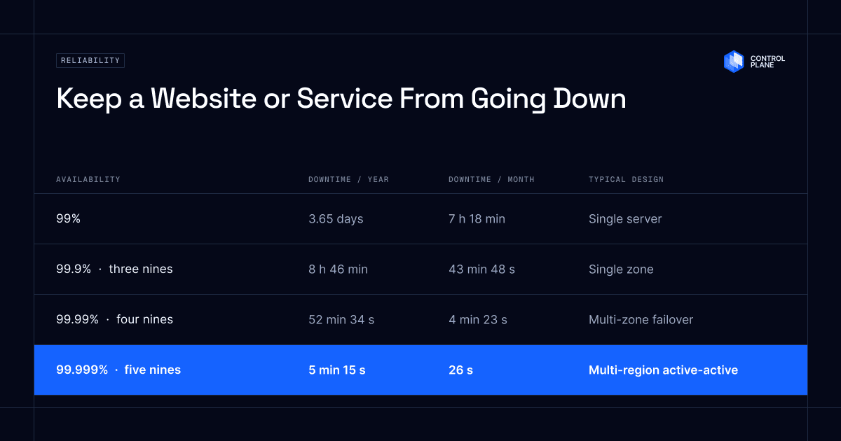 Keep Website From Going Down