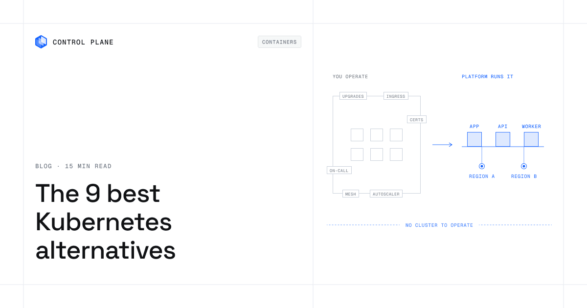 Diagram: a busy Kubernetes cluster your team operates, with upgrades, ingress, certificates, mesh, autoscaler and on-call, versus a platform running app, API and worker across two regions with no cluster to operate
