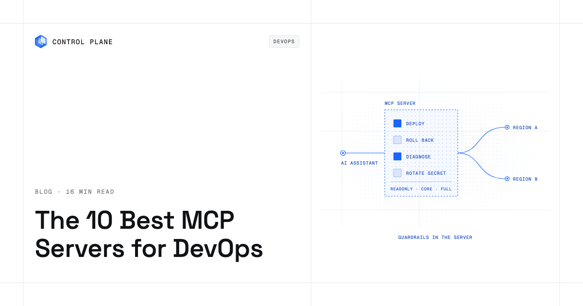 Diagram: an AI assistant connects to an MCP server whose tools deploy, roll back, diagnose, and rotate secrets under readonly, core, and full profiles, with workloads running in two regions