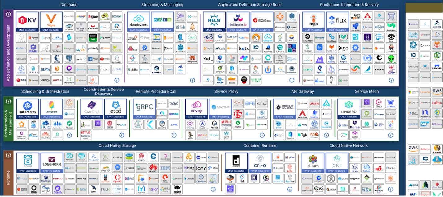 Screenshot depicts the typical cumbersome technology stack of over 100 tools required to achieve sophisticated cloud infrastructure, as shown in a CNCF landscape image.